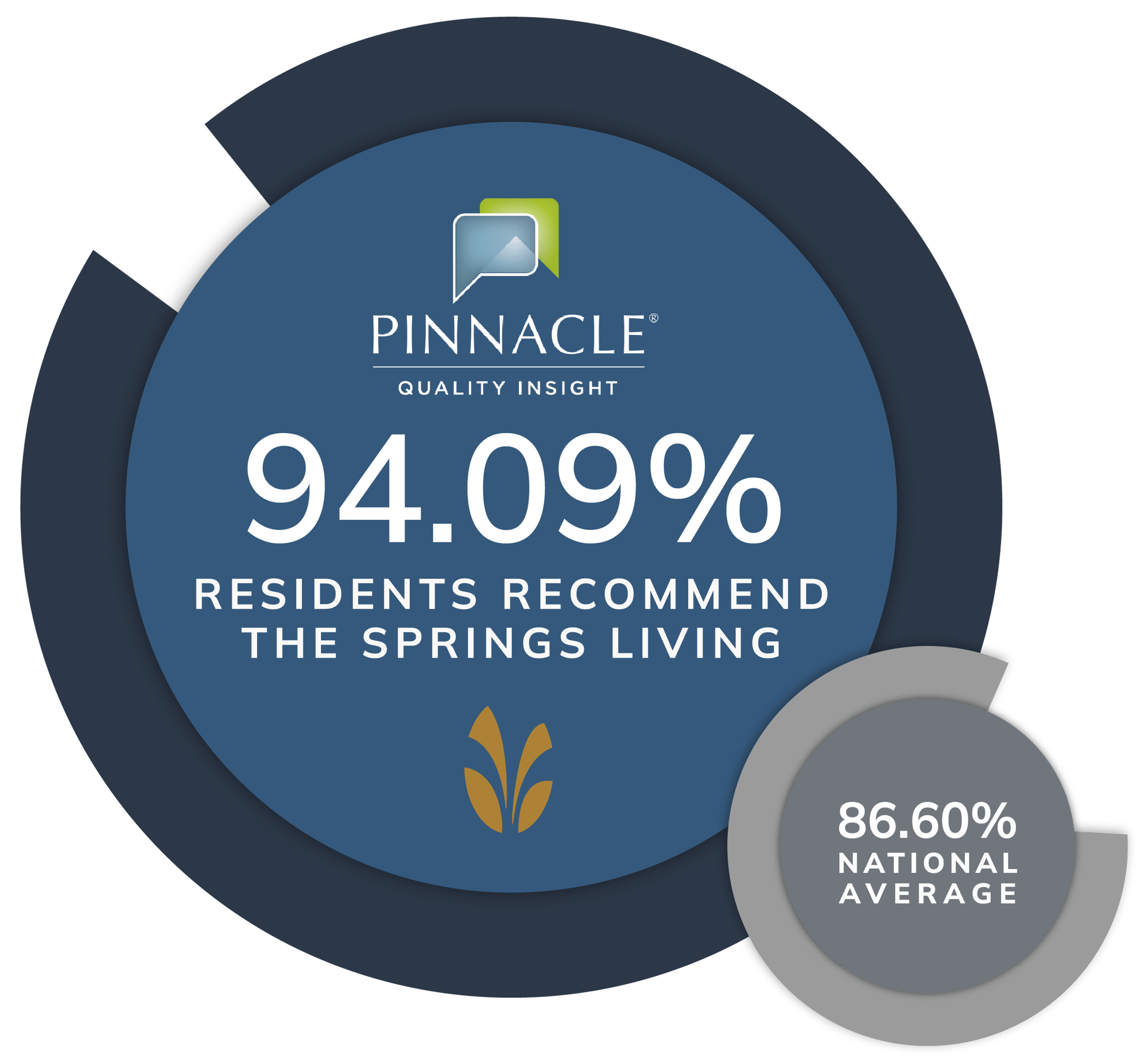Graphic showing that 94% of residents recommend The Springs Living